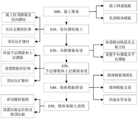 闸室墙轻型移动模架支模浇筑施工方法与流程