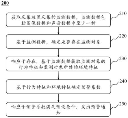 一种监测对象的行为预警方法、系统、装置和介质