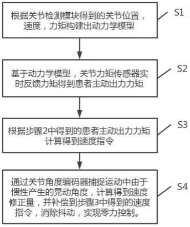 一种用于坐卧式康复机器人中可抑制抖动的零力控制方法