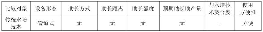 一种声波助长水培装置、控制系统及方法