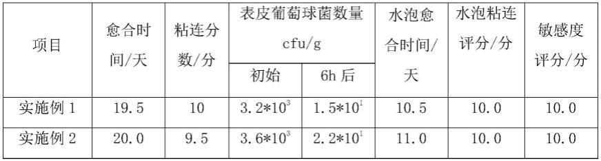 一种医用敷料的加工工艺及其医用敷料的制作方法