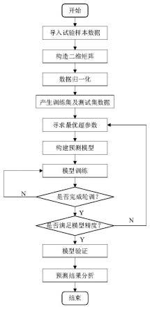 一种基于小样本的设施温室温度预测方法