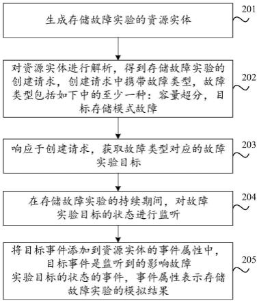 云环境下的存储故障模拟方法、装置、设备及存储介质与流程