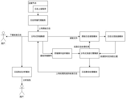 一种高效可伸缩的CDN日志处理方法及系统与流程