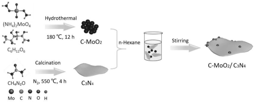 一种复合光催化剂C-MoO2/C3N4及其制备方法和应用
