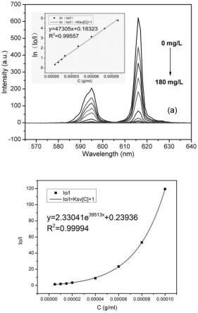 胆碱型稀土荧光探针在离子液体中硝基化合物及水中硝基化合物检测的应用