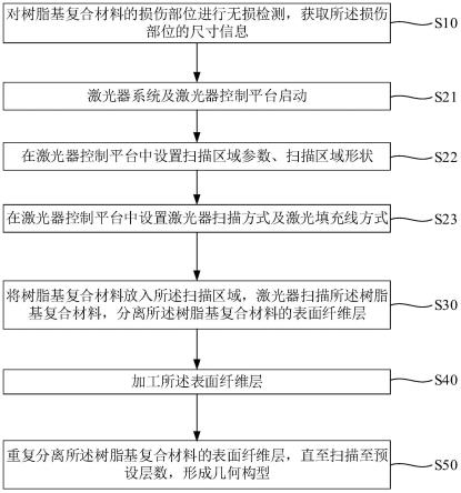 一种树脂基复合材料激光连接及挖补维修方法