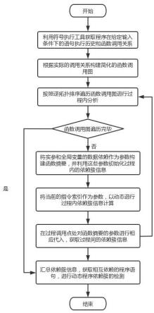 一种基于高阶函数的动态程序依赖簇检测方法