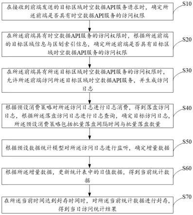 时空数据API服务的日志增量式监控方法、装置及设备与流程