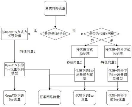 一种面向隧道封装的Tor流量识别方法