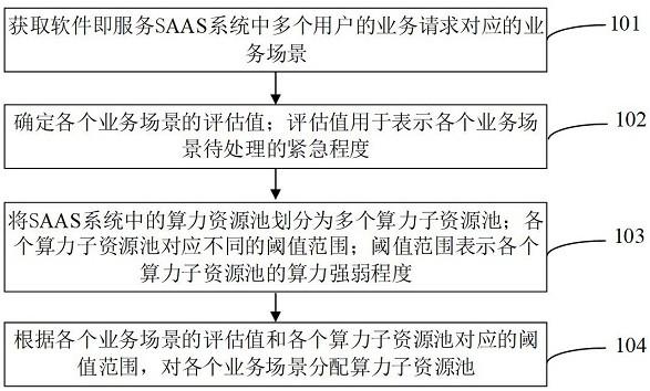 资源分配方法、装置和电子设备与流程