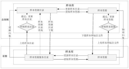 电力人工智能平台多级协同样本数据的交互方法和系统与流程