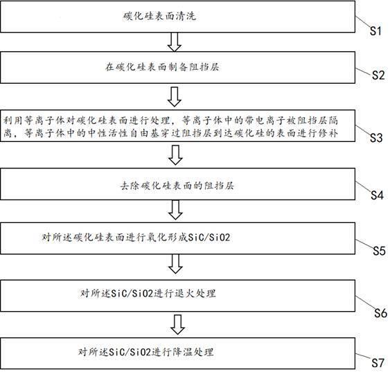 一种改善SiCMos界面特性的方法与流程