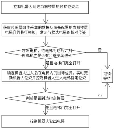 一种机器人进出电梯的方法及系统与流程