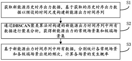 同时生成新能源出力常规场景和极端场景的方法及系统与流程