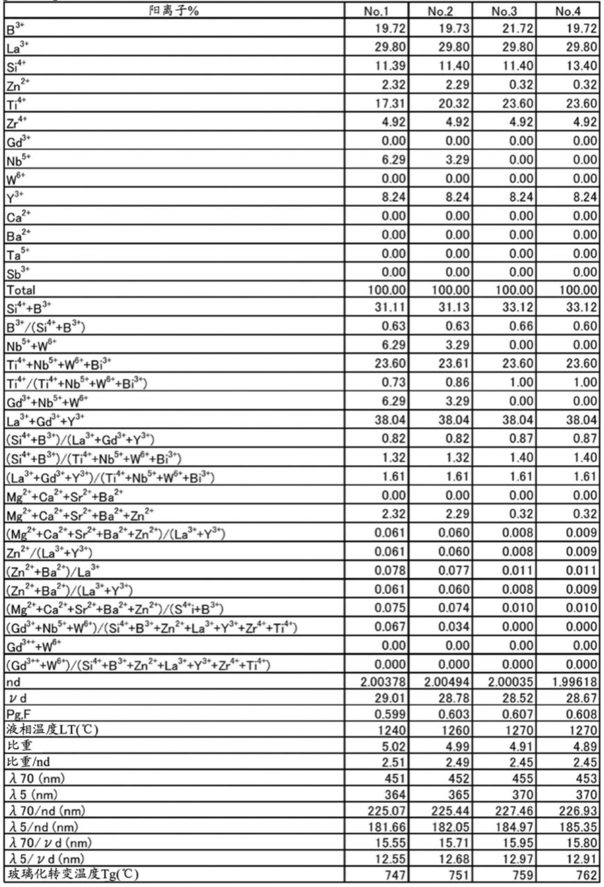 光学玻璃、加压成形用玻璃原材料、光学元件毛坯及光学元件的制作方法