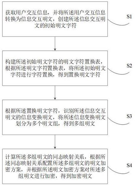 交互信息加密的方法、装置、电子设备及存储介质与流程