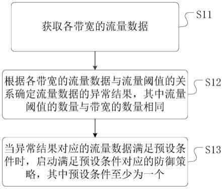 一种DDOS流量处理方法、装置及介质与流程