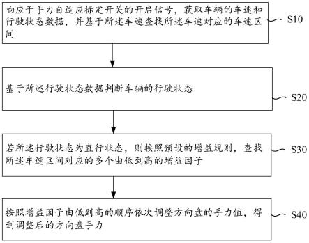 方向盘手力的调整方法、系统、设备及存储介质与流程