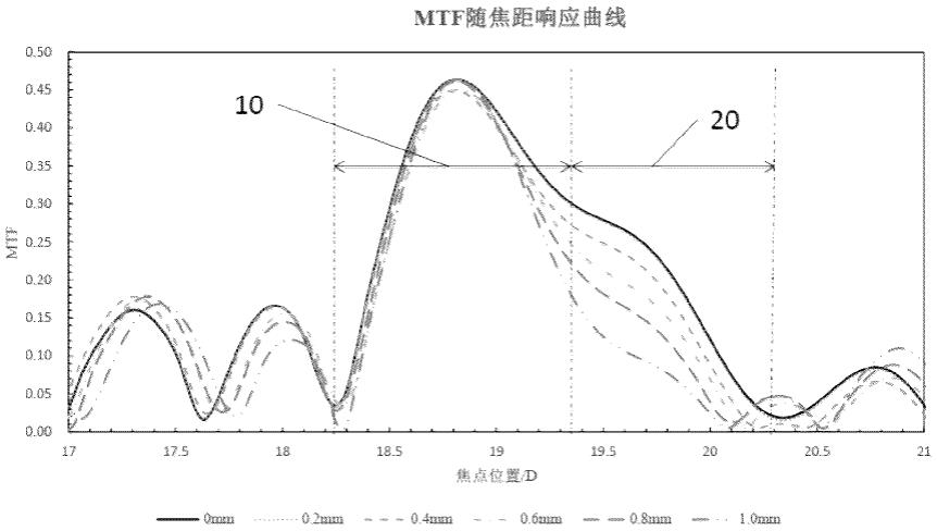 眼科透镜的制作方法