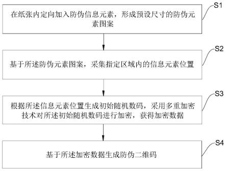 一种智能防伪白卡纸的防伪二维码生成方法与流程