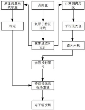 非平衡流场氧原子辐射光谱的电子温度场重构方法及装置与流程