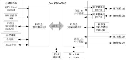 一种基于Zynq架构的GPON硬件系统的制作方法