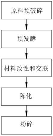 一种可降解富营养保水固沙剂的制备方法和应用