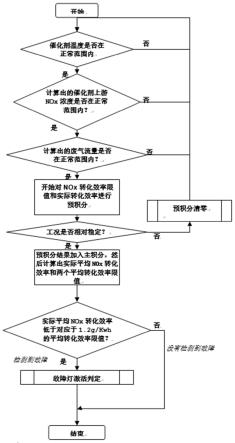 一种SCR效率监控方法与流程