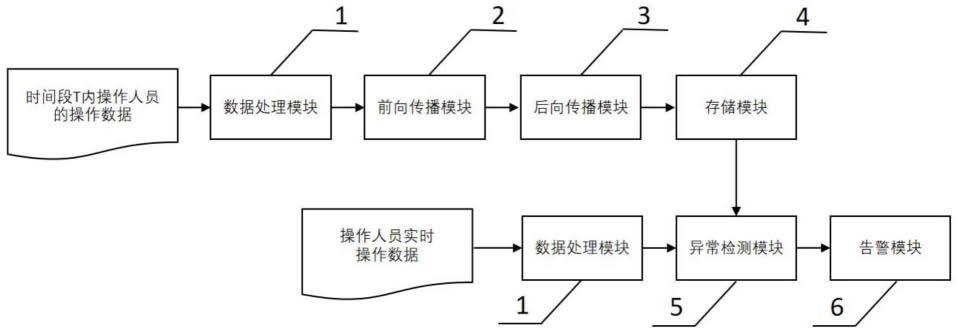 一种检测应用系统操作人员行为异常的方法与流程