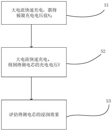 一种电芯浸润效果快速评估方法与流程