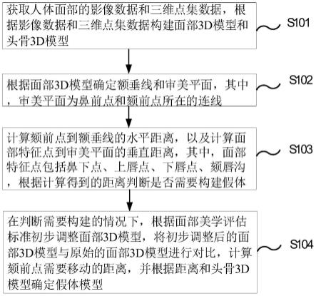 一种颏植入物假体的制造方法和系统