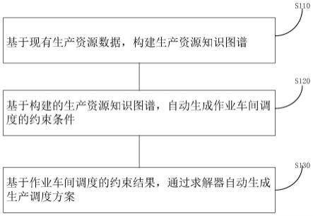 一种基于知识图谱的生产调度管理方法及设备与流程