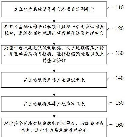 一种电力物联网数据管理方法及系统与流程