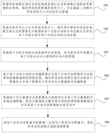 高性能的服务化影像瓦片拼接方法、装置及电子设备