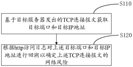 一种网络攻击的检测识别方法及相关设备与流程