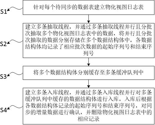 一种并行的增量同步方法、系统、存储介质、电子设备与流程