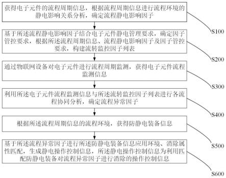 一种电子元件的静电在线监控管理方法及系统与流程