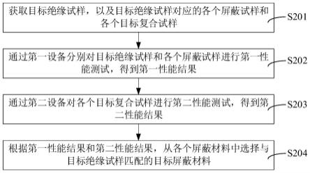 用于评价高压交流电缆绝缘-屏蔽匹配性的方法和装置与流程