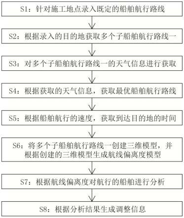 一种海上风电施工船舶的航行路线规划方法和装置与流程