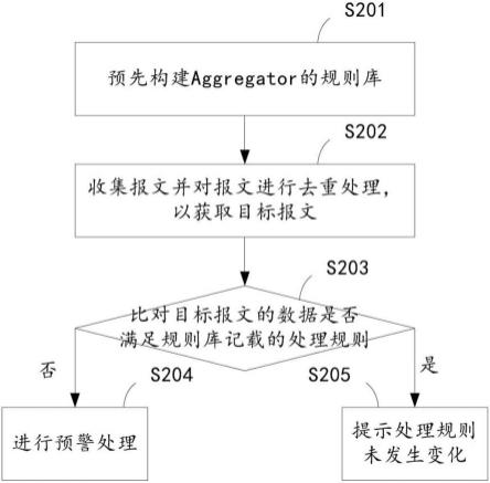 一种NDC聚合器的预警方法、系统、设备及存储介质与流程