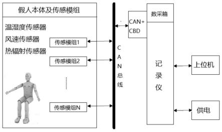 一种极限工况下的汽车空调舒适性整车测试系统的制作方法