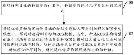 目标RCS数据的重构方法、装置、电子设备及存储介质与流程