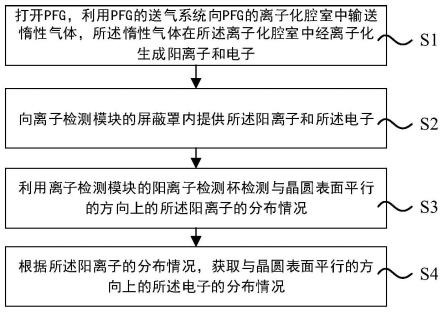 侦测PFG中和能力的方法及侦测系统与流程