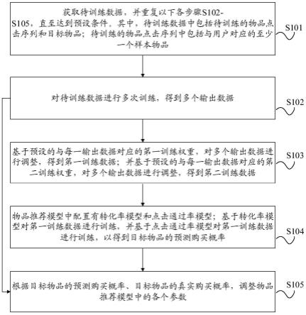 物品推荐模型的训练方法、存储介质及相关设备与流程