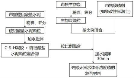 一种可用于去除天然水体低浓度磷的复合材料制备方法及一体化应用装置