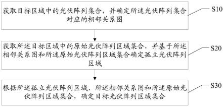 光伏阵列区域优化方法、装置与系统与流程