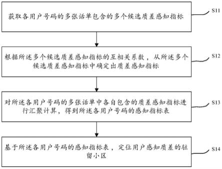 用户感知质差的定位方法、装置、电子设备及存储介质与流程