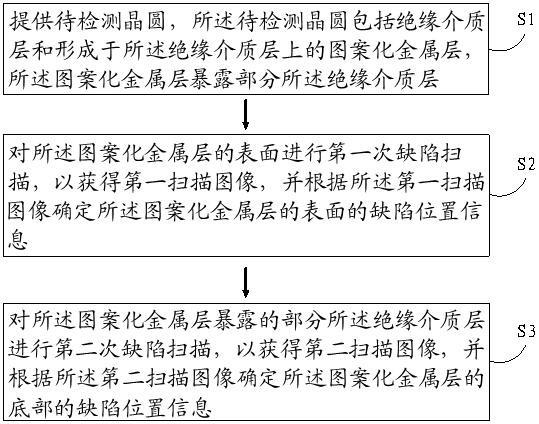 一种缺陷检测方法与流程