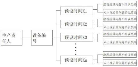 一种奖励分配方法、存储介质及电子设备与流程